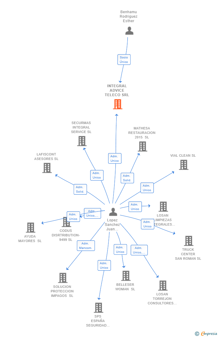 Vinculaciones societarias de INTEGRAL ADVICE TELECO SRL