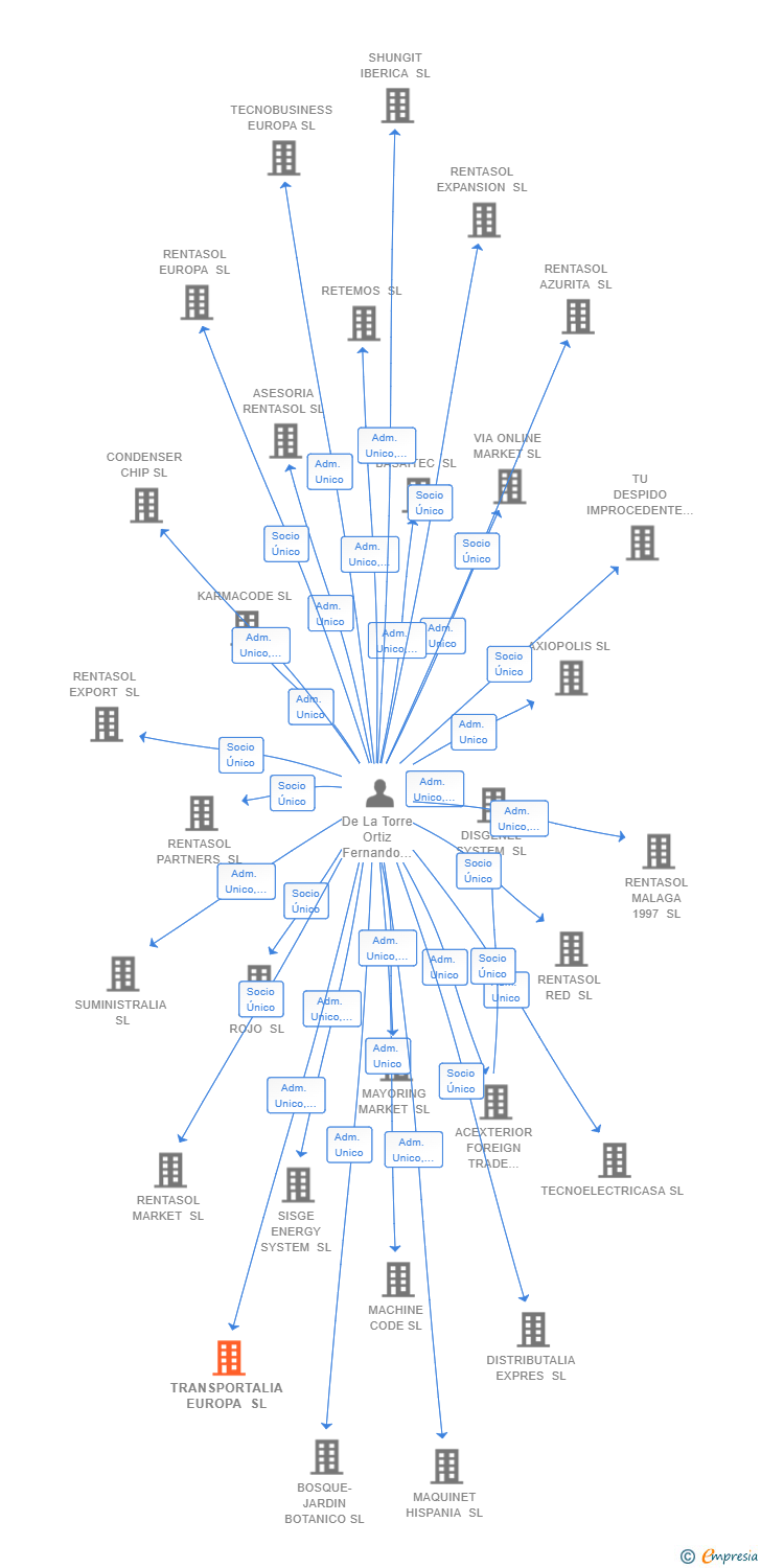 Vinculaciones societarias de TRANSPORTALIA EUROPA SL