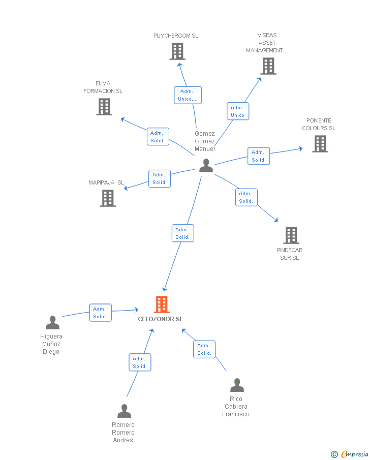 Vinculaciones societarias de CEFOZONOR SL