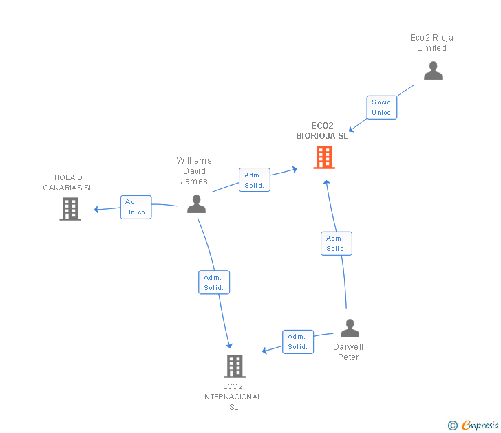 Vinculaciones societarias de ECO2 BIORIOJA SL