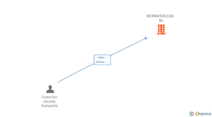 Vinculaciones societarias de REPARTOLEAL SL