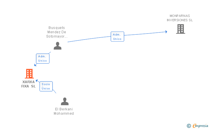 Vinculaciones societarias de XARXA FIXA SL