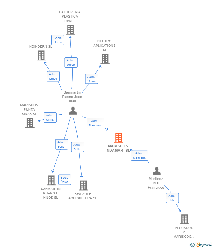 Vinculaciones societarias de MARISCOS INDAMAR SL