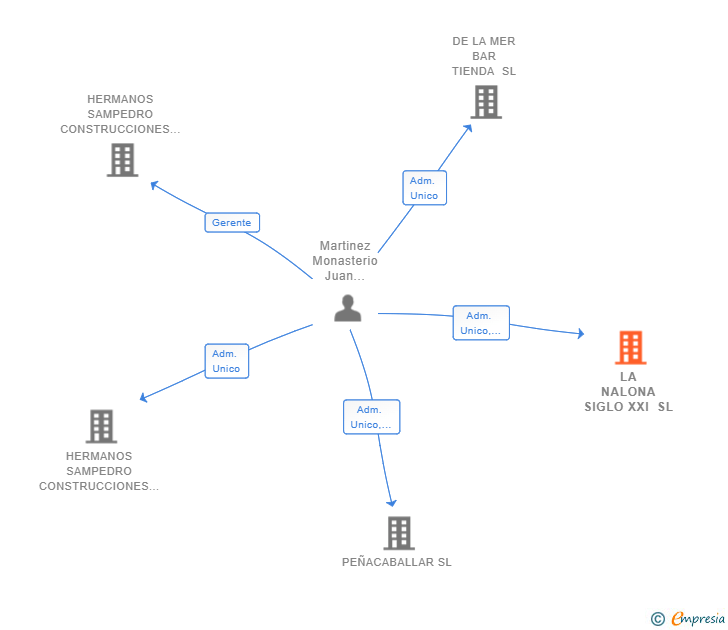 Vinculaciones societarias de LA NALONA SIGLO XXI SL