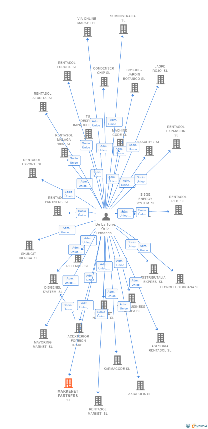 Vinculaciones societarias de MARKENET PARTNERS SL