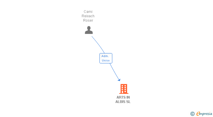 Vinculaciones societarias de ARTS IN ALBIS SL