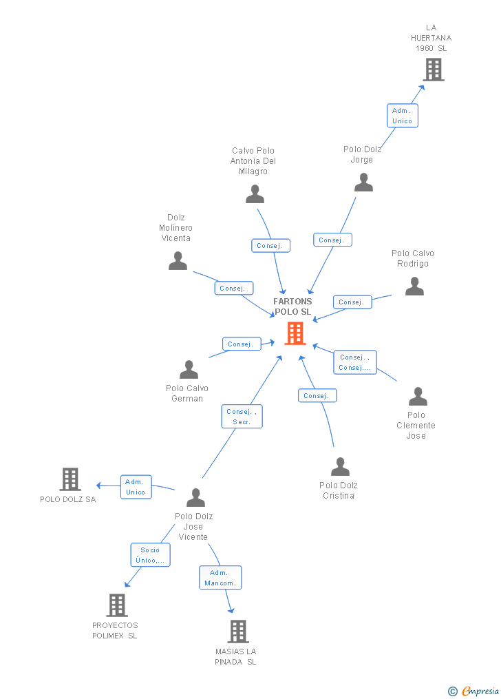 Vinculaciones societarias de FARTONS POLO SL