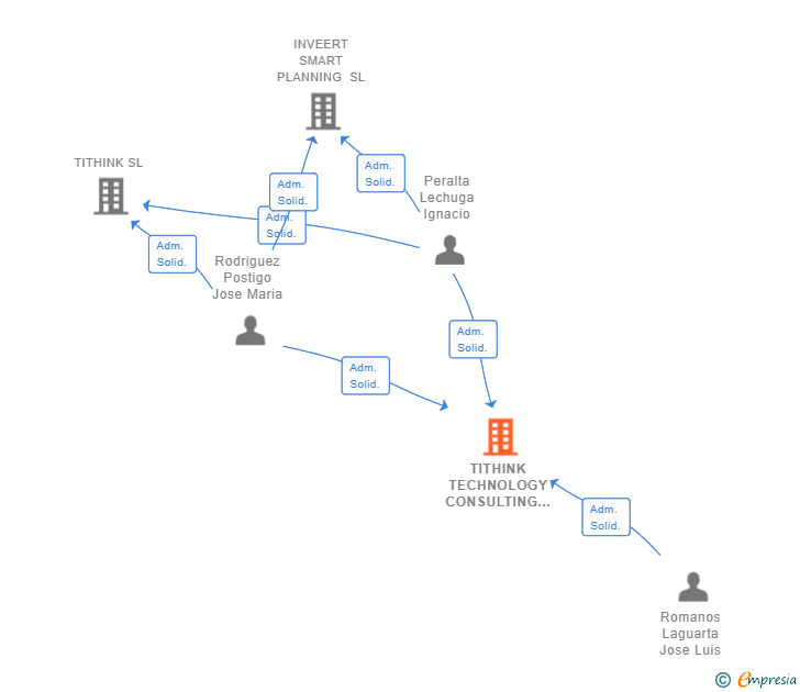 Vinculaciones societarias de TITHINK TECHNOLOGY CONSULTING SL
