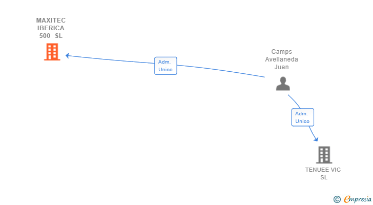 Vinculaciones societarias de MAXITEC IBERICA 500 SL