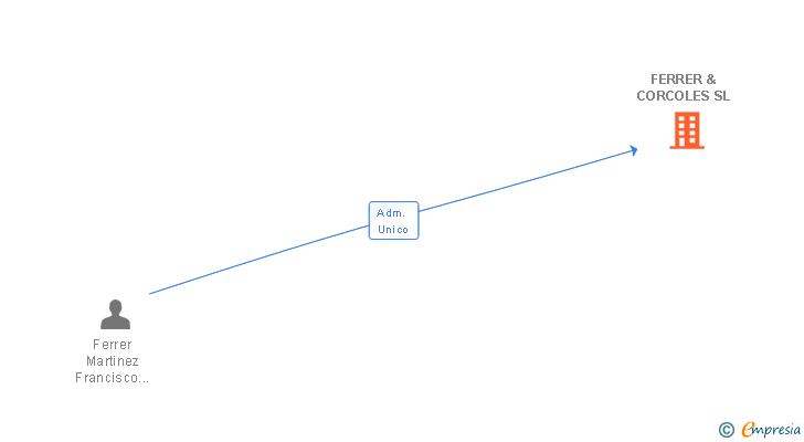 Vinculaciones societarias de FERRER & CORCOLES SL
