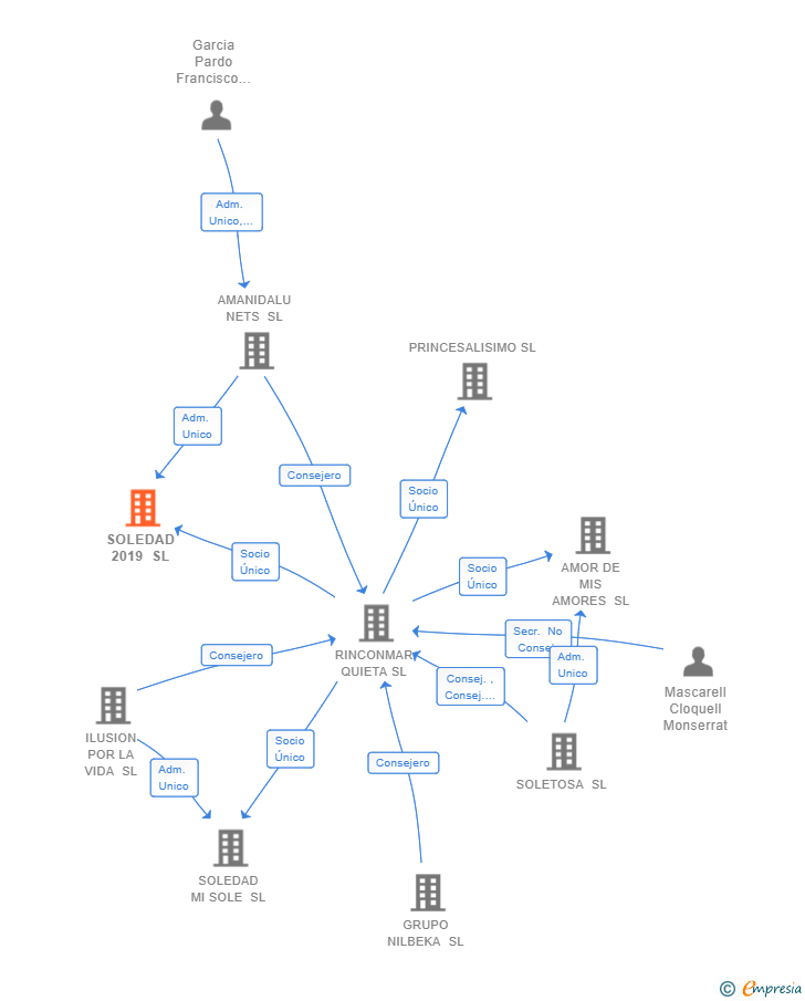 Vinculaciones societarias de SOLEDAD 2019 SL
