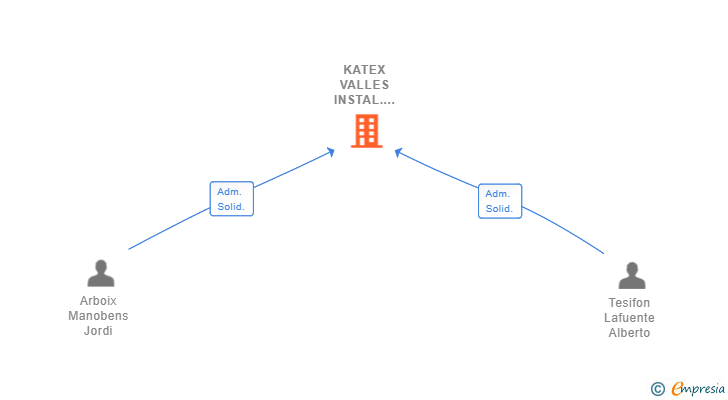 Vinculaciones societarias de KATEX VALLES INSTAL.LACIONS SL
