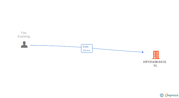 Vinculaciones societarias de HIPERANDASOL SL