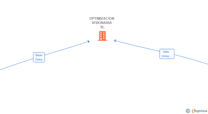 Vinculaciones societarias de OPTIMIZACION VISIONARIA SL
