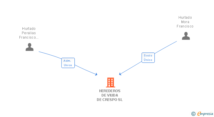 Vinculaciones societarias de HEREDEROS DE VIUDA DE CRESPO SL