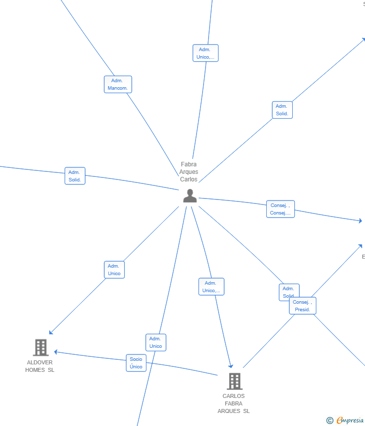 Vinculaciones societarias de TERRENYS DEL DELTA SL