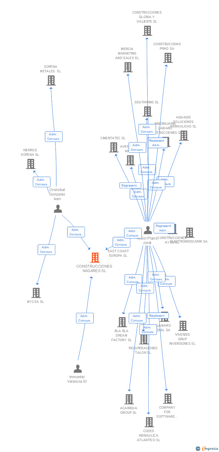 Vinculaciones societarias de CONSTRUCCIONES NAGARES SL