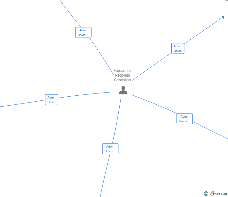 Vinculaciones societarias de ONUXPERT CLEAN SL