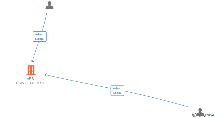 Vinculaciones societarias de ARS PRIVILEGIUM SL