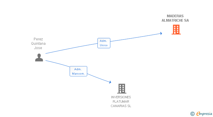 Vinculaciones societarias de MADERAS ALMATRICHE SA