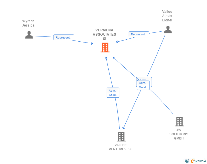 Vinculaciones societarias de VERMENA ASSOCIATES SL (EXTINGUIDA)