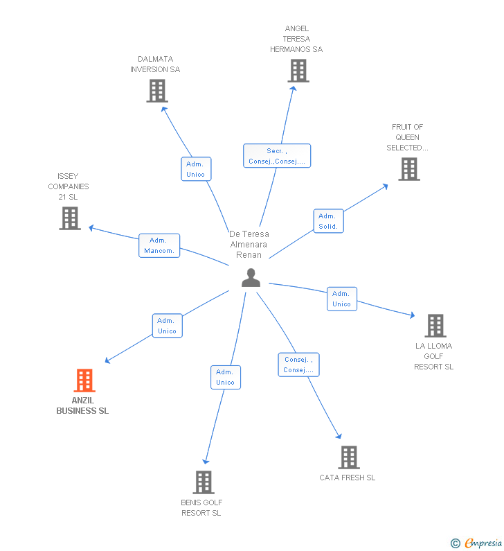 Vinculaciones societarias de ANZIL BUSINESS SL