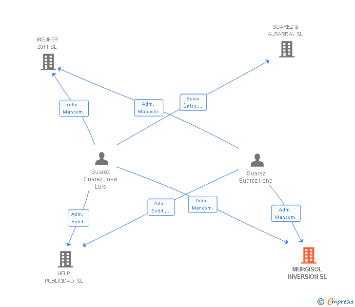 Vinculaciones societarias de MURGISOL INVERSION SL