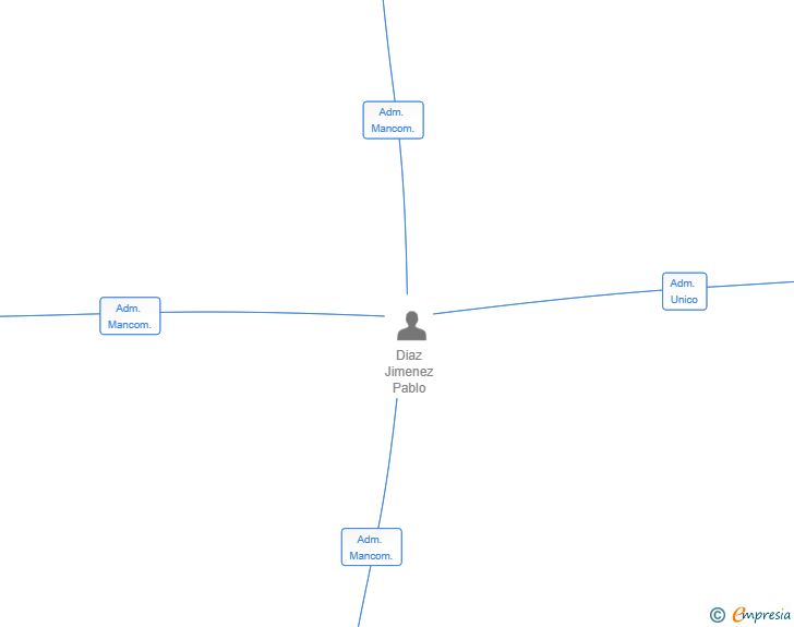 Vinculaciones societarias de LOTERIAS Y APUESTAS COSTA DEL SOL SL