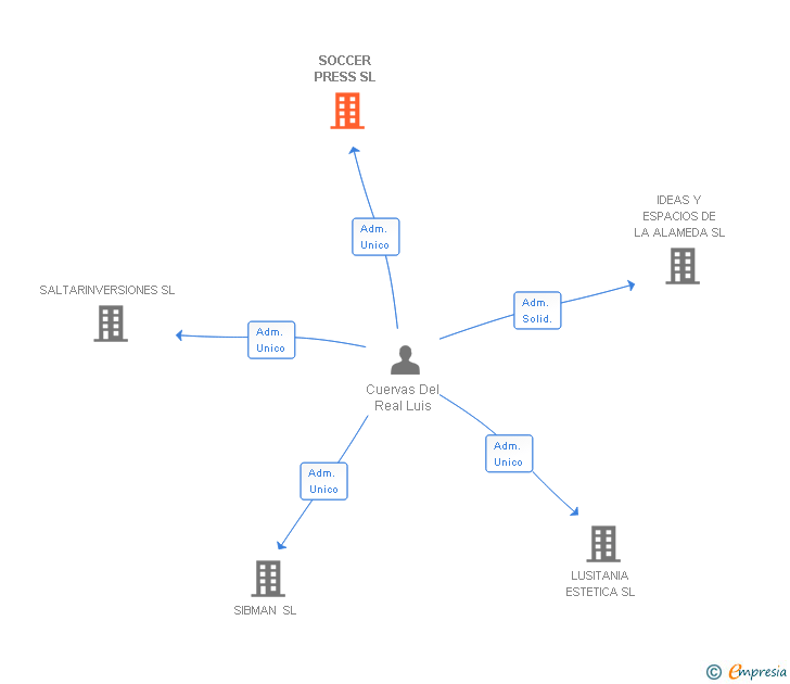 Vinculaciones societarias de SOCCER PRESS SL