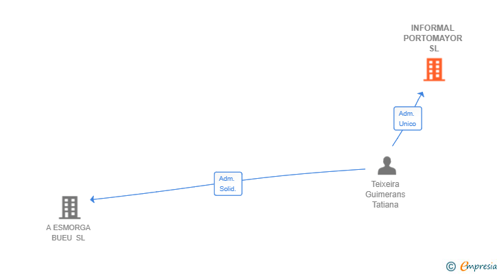 Vinculaciones societarias de INFORMAL PORTOMAYOR SL