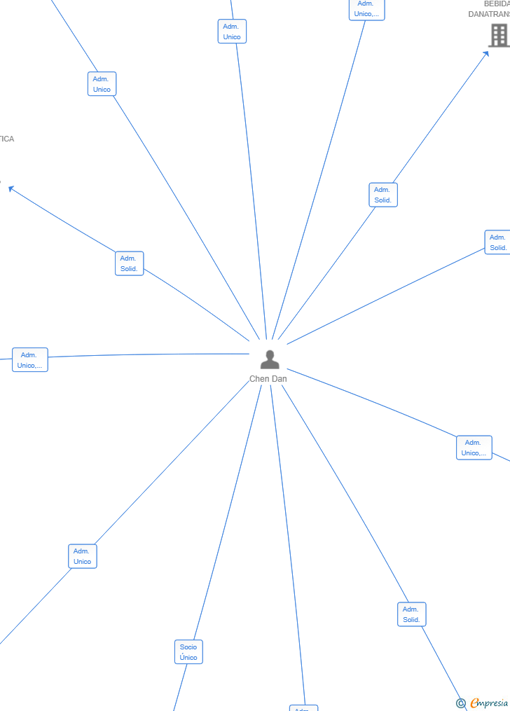 Vinculaciones societarias de MIXMAX 2024 SL