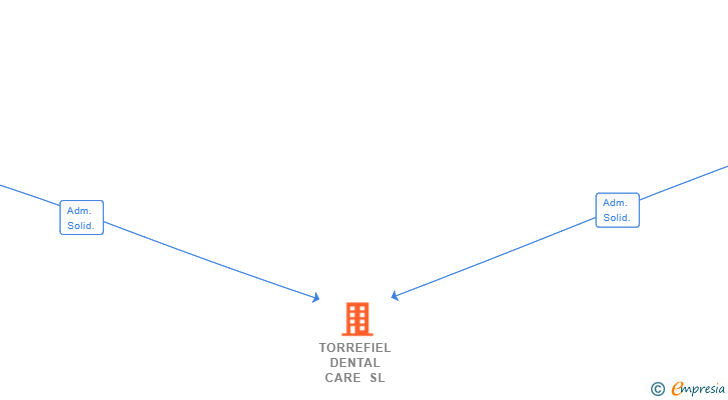 Vinculaciones societarias de TORREFIEL DENTAL CARE SL