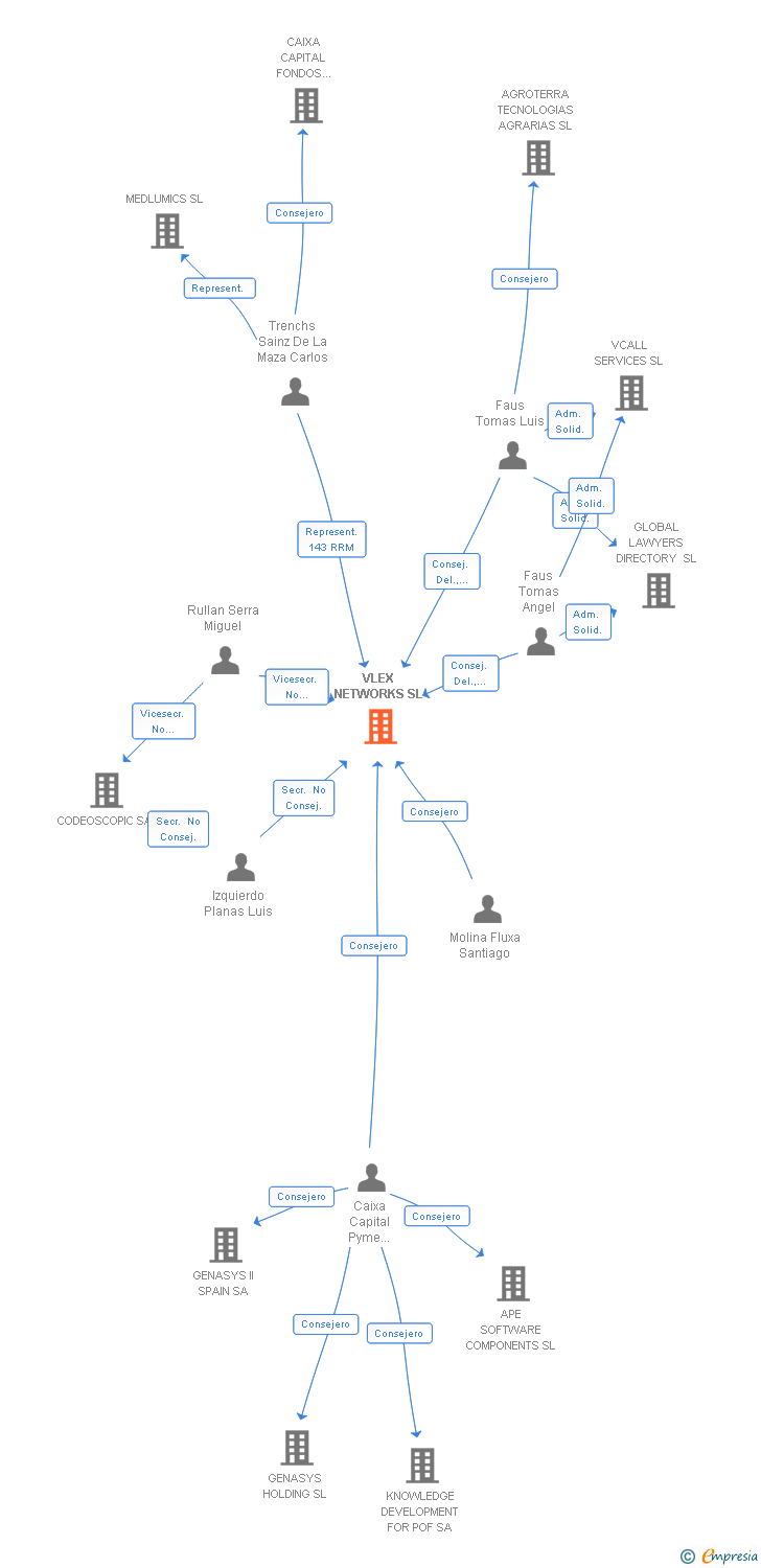 Vinculaciones societarias de VLEX NETWORKS SL