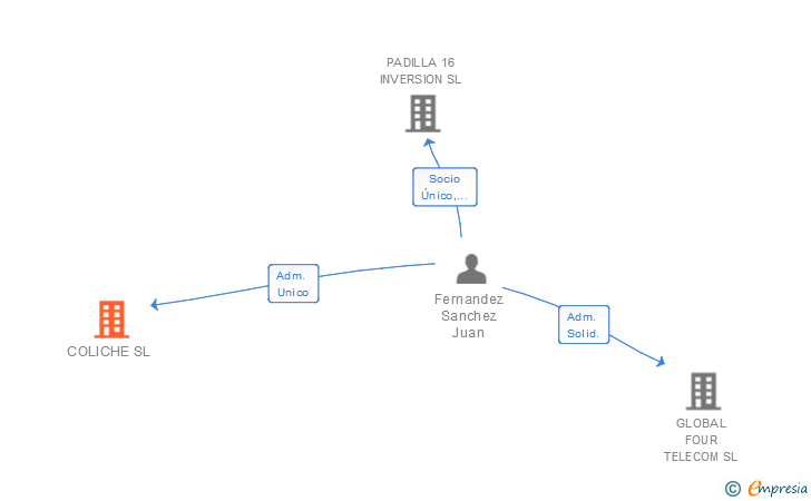 Vinculaciones societarias de COLICHE SL
