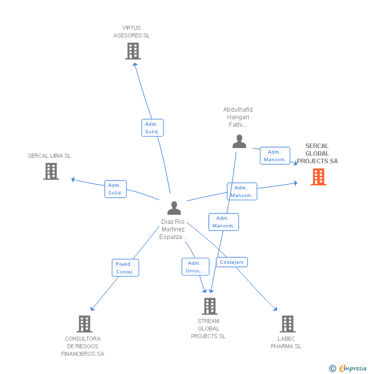 Vinculaciones societarias de SERCAL GLOBAL PROJECTS SA