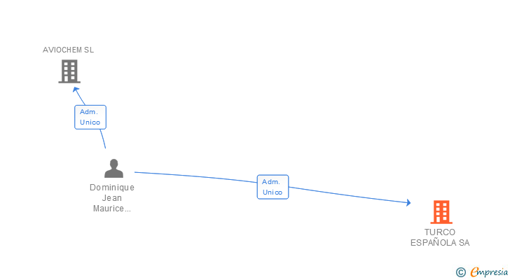 Vinculaciones societarias de TURCO ESPAÑOLA SA