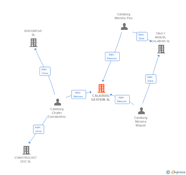 Vinculaciones societarias de CALABUIG GESTION SL