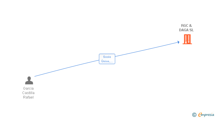 Vinculaciones societarias de RGC & DAGA SL