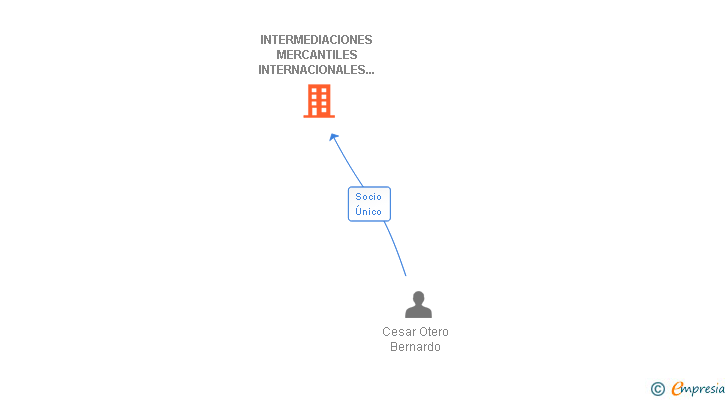 Vinculaciones societarias de INTERMEDIACIONES MERCANTILES INTERNACIONALES OTEBER SL