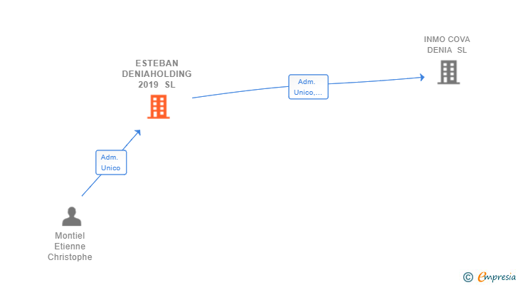 Vinculaciones societarias de ESTEBAN DENIAHOLDING 2019 SL