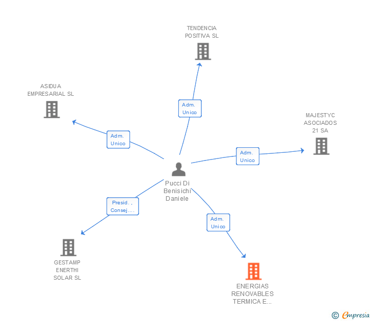 Vinculaciones societarias de ENERGIAS RENOVABLES TERMICA E HIDRAULICA SL