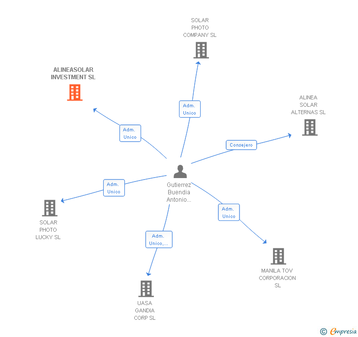Vinculaciones societarias de ALINEASOLAR INVESTMENT SL
