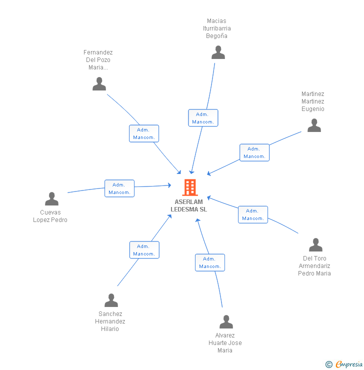 Vinculaciones societarias de ASERLAM LEDESMA SL