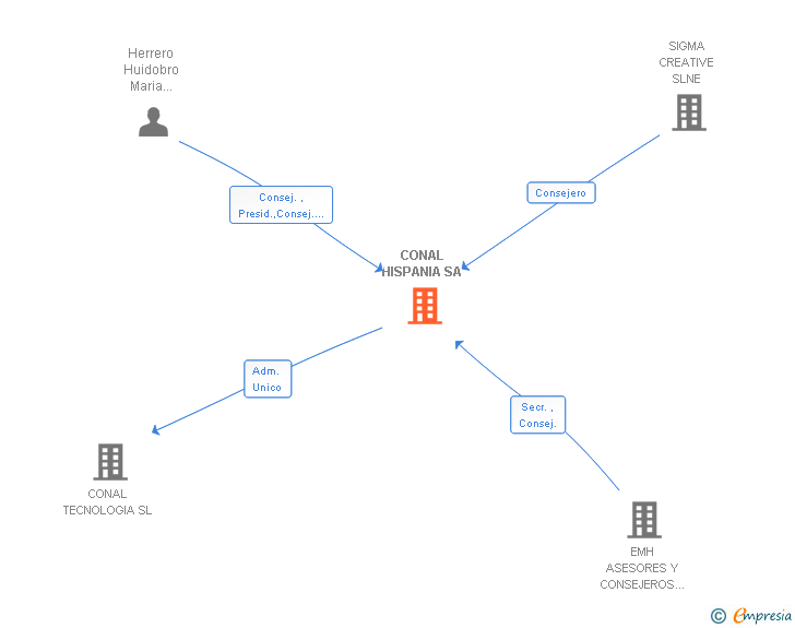 Vinculaciones societarias de CONAL HISPANIA SA