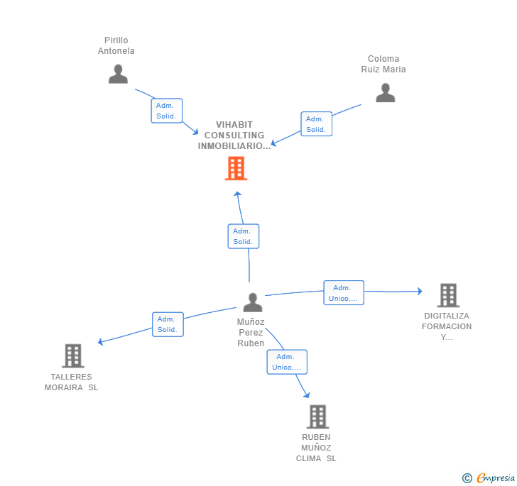 Vinculaciones societarias de VIHABIT CONSULTING INMOBILIARIO SL