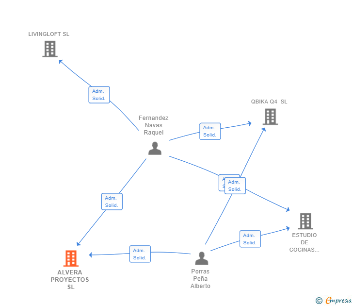Vinculaciones societarias de ALVERA PROYECTOS SL