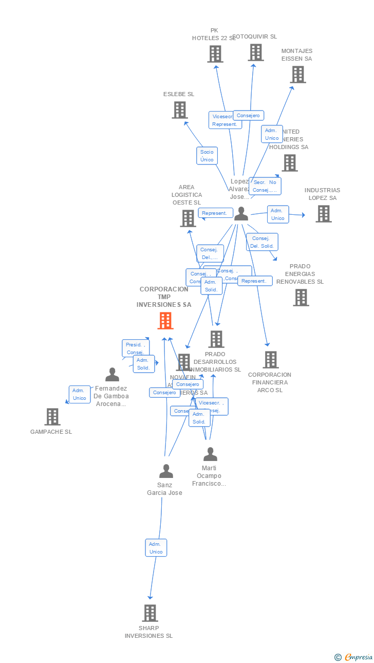 Vinculaciones societarias de CORPORACION TMP INVERSIONES SA