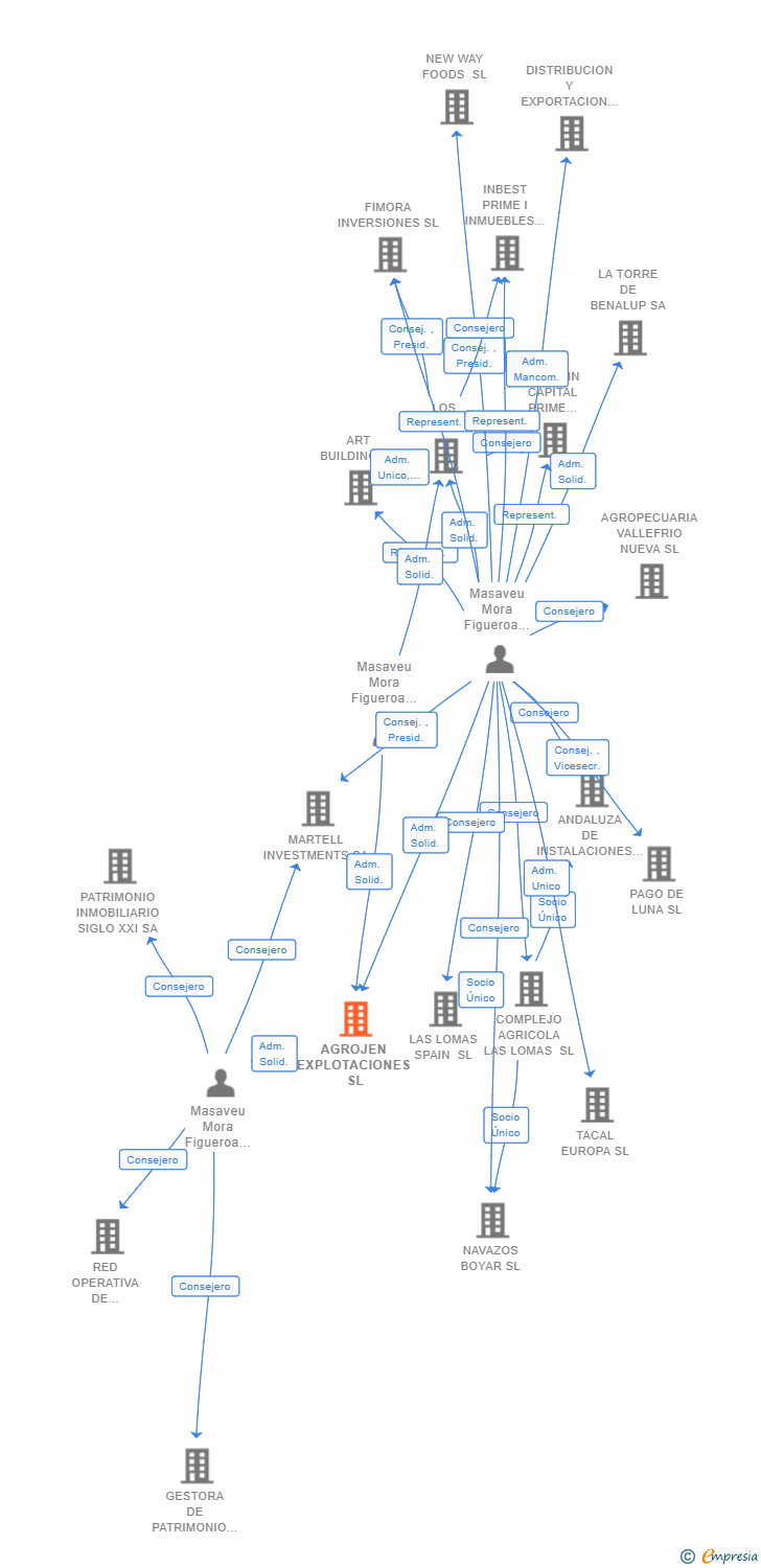 Vinculaciones societarias de AGROJEN EXPLOTACIONES SL