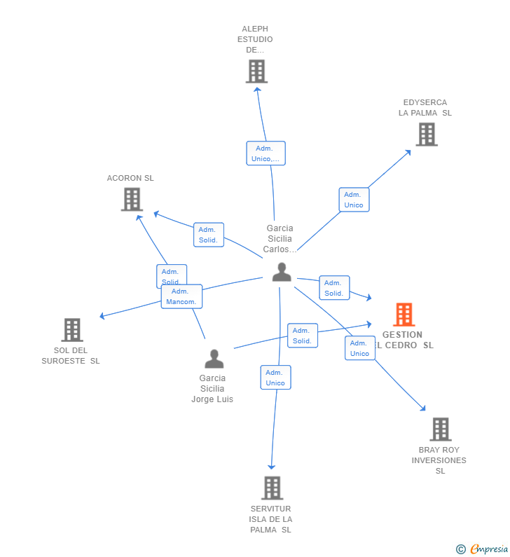 Vinculaciones societarias de GESTION EL CEDRO SL