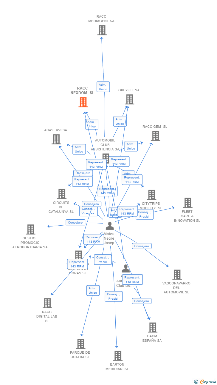 Vinculaciones societarias de RACC NEXDOM SL